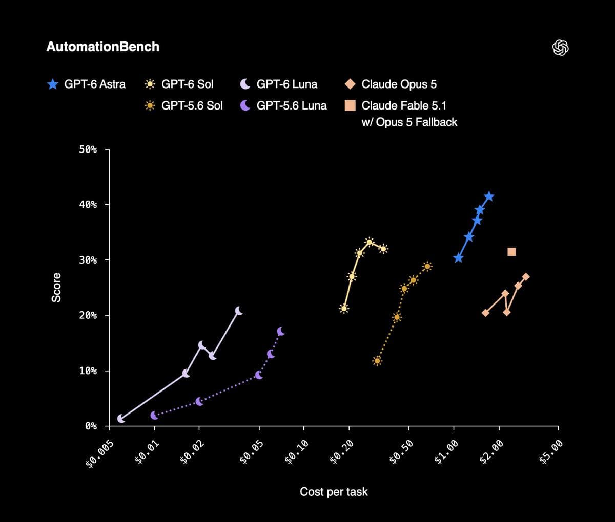 Cost and performance comparison for GPT-6 Sol and Luna